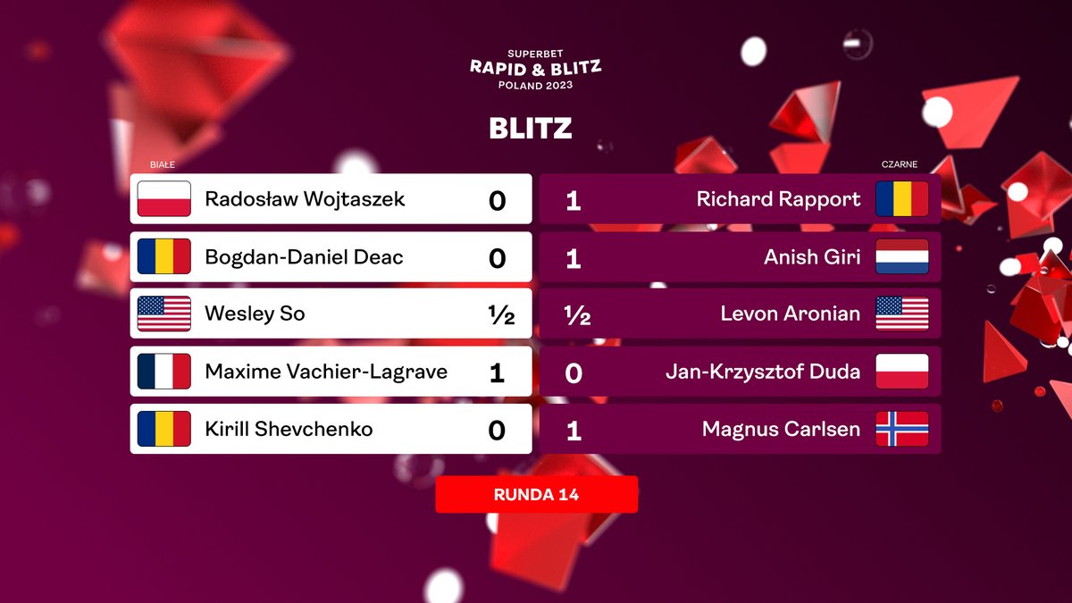 SuperbetPL's tweet photo. Niestety Jan-Krzysztof Duda przegrywa z rozpędzonym Maximem Vachier-Lagravem i Francuz dogonił go w tabeli #SuperbetRapidBlitzPoland .
#FundatiaSuperbet #GrandChessTour #SuperChess https://t.co/9waX8nKH8x