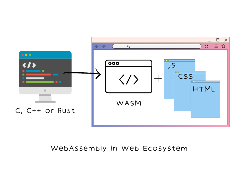 WebAssembly (kısaca Wasm), web tarayıcılarında çalışabilen, düşük seviyeli bir derleme hedefi ve sanal makine özelliklerine sahip bir bütünleyici dildir.

#rust #rustlang #wasm #webassembly #zerotohero