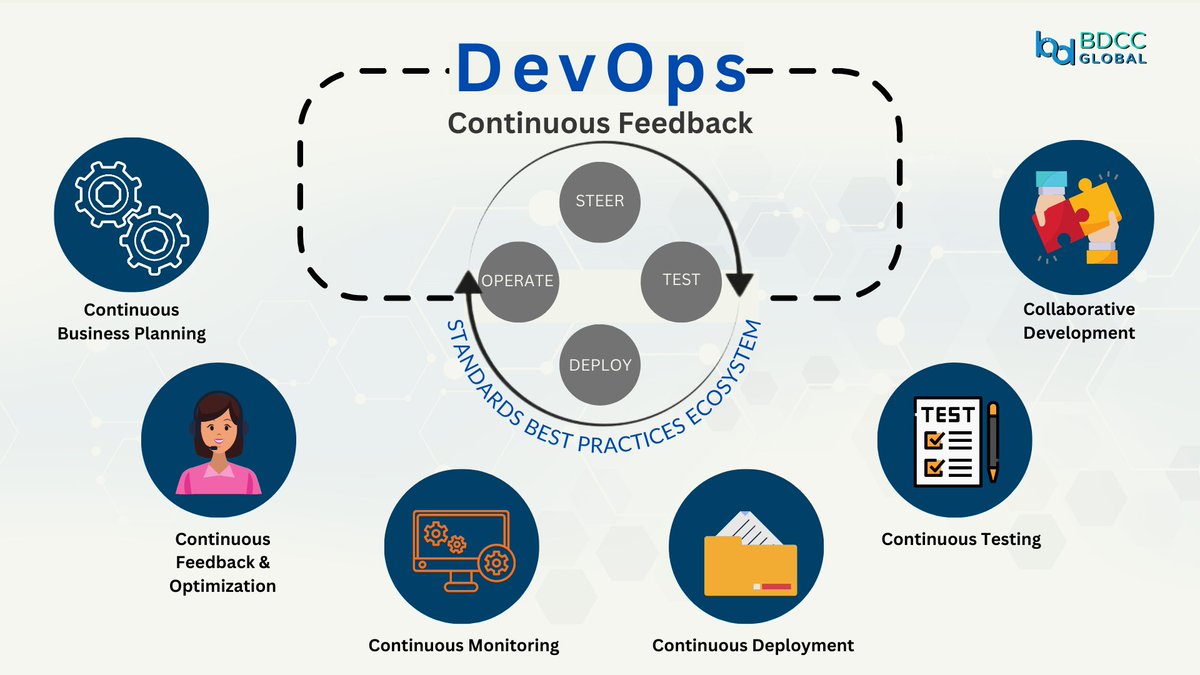 iamukeshb's tweet image. 🚀DevOps Continuous Feedback is a groundbreaking and transformative methodology that takes collaboration, innovation, and product delivery to unprecedented levels. 💡💪
bdccglobal.com
#DevOps #continuousfeedback #bdccglobal #methodology #ThursdayMotivation