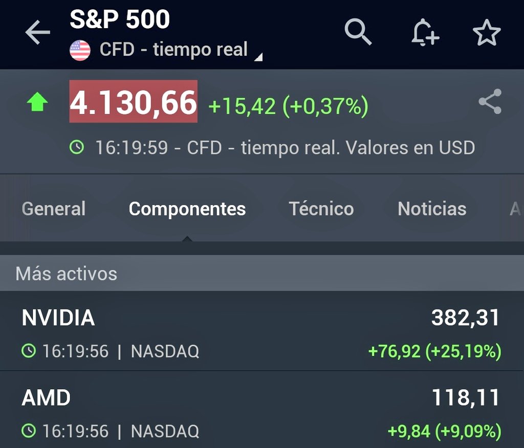 LibertyDividend's tweet photo. Hoy tienes la cartera en rojo pero ves el SP500 verde porque tienes estos dos monstruos + bigtech tirando de este índice sobreponderadísimo.

Cuando hagas tu famoso DCA en este indexado americano 🇺🇲 estarás comprando NVIDIA a PER 200.

Feliz Burbuja.
$NVDA $AMD https://t.co/QWSnMOh0Rn