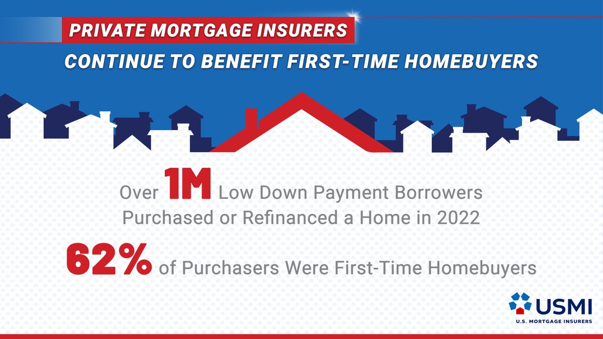 Today we released USMI’s latest PMI by the Numbers. In 2022, the private #mortgageinsurance industry helped over 1 million low down payment borrowers to purchase or refinance a home, 62% of which were #firsttimehomebuyers. Click to read more: tinyurl.com/243pr7st