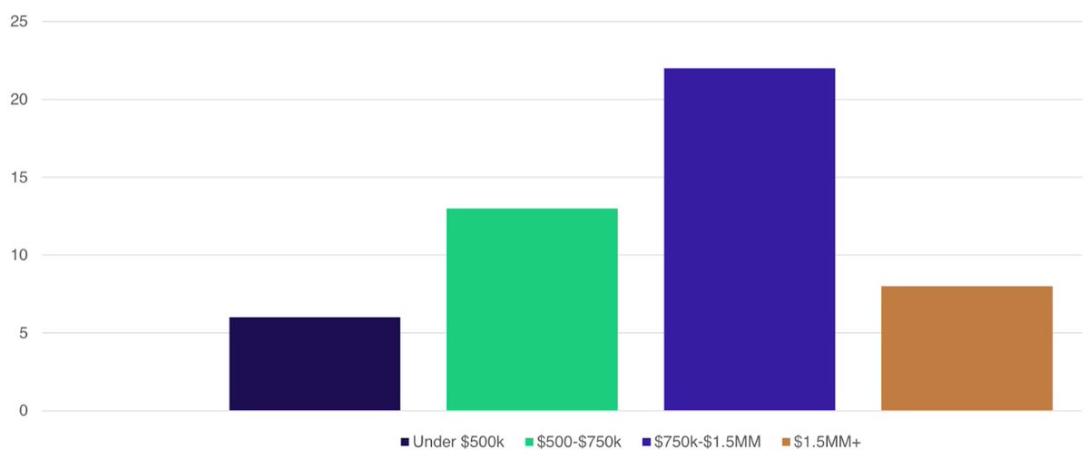 gte_search's tweet photo. Typically, self-funded searchers purchase companies that have EBITDAs ranging from $750,000 to $1.5 million. If you’re a self-funded searcher, what EBITDA ranges are you working with when evaluating potential deals?

(Source: Live Oak Bank Self-Funded Searcher Study) https://t.co/NeMYJAmssS