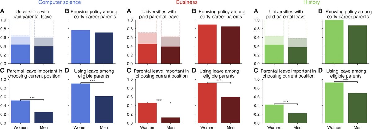 ...early-career women often perceive #academic careers as unfriendly to #parenthood.... #ParentalLeave policies may help mitigate.... women & men used parental leave at different rates: 91.8% of mothers, 62.1% of fathers took parental leave at least once. science.org/doi/10.1126/sc…