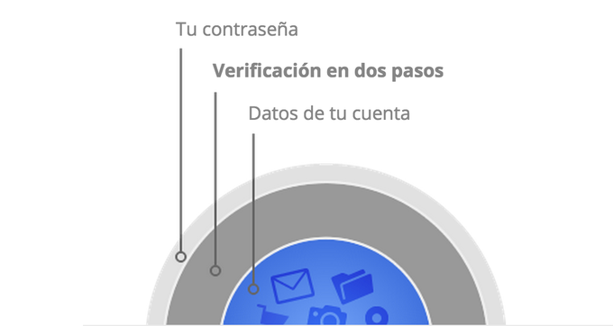 GoogleChile's tweet image. ¡Activa la Verificación en dos pasos para tu cuenta de Google! 🔒
⬇️ Descarga la app #GoogleAuthenticator.
📱💻 Desde el teléfono o PC, entra a #Gmail y cliquea en Gestionar tu cuenta de Google.
🔐 En Seguridad > Verificación en dos pasos, pulsa en Comenzar.
✅ ¡Listo!