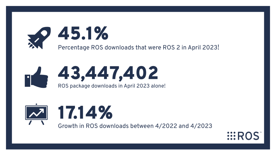 OpenRoboticsOrg's tweet photo. Latest #ROS download numbers for April 2022, and April 2023. 

📈 45.1% of all ROS downloads are now ROS 2
📈 43.4M ROS packages downloaded in April 2023!b
📈 17.14% increase in ROS downloads year-over-year https://t.co/Sn9lUEGTJM