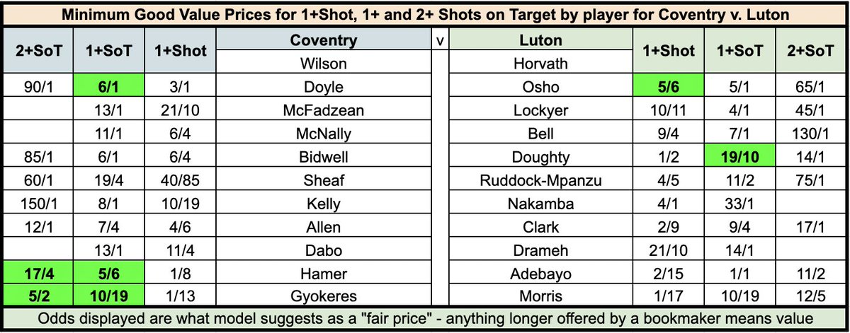 🔵 COVENTRY vs 🎩 LUTON

⚽️ 1+ Shot
Osho 10/11 Betway

🎯 1+ SOT
Gyokeres 4/7 Betway
Hamer 49/50 BetUK
Doughty 12/5 Betway
Doyle 6/1 Betway

🎯🎯 2+ SOT
Gyokeres 14/5 Betway
Hamer 19/4 Betway