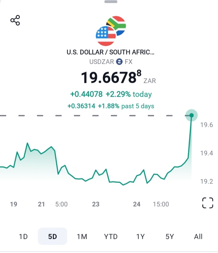 The Rand is not getting stronger Lesetja Kganyago tell your committee to reverse the decision #RepoRate #ReserveBank