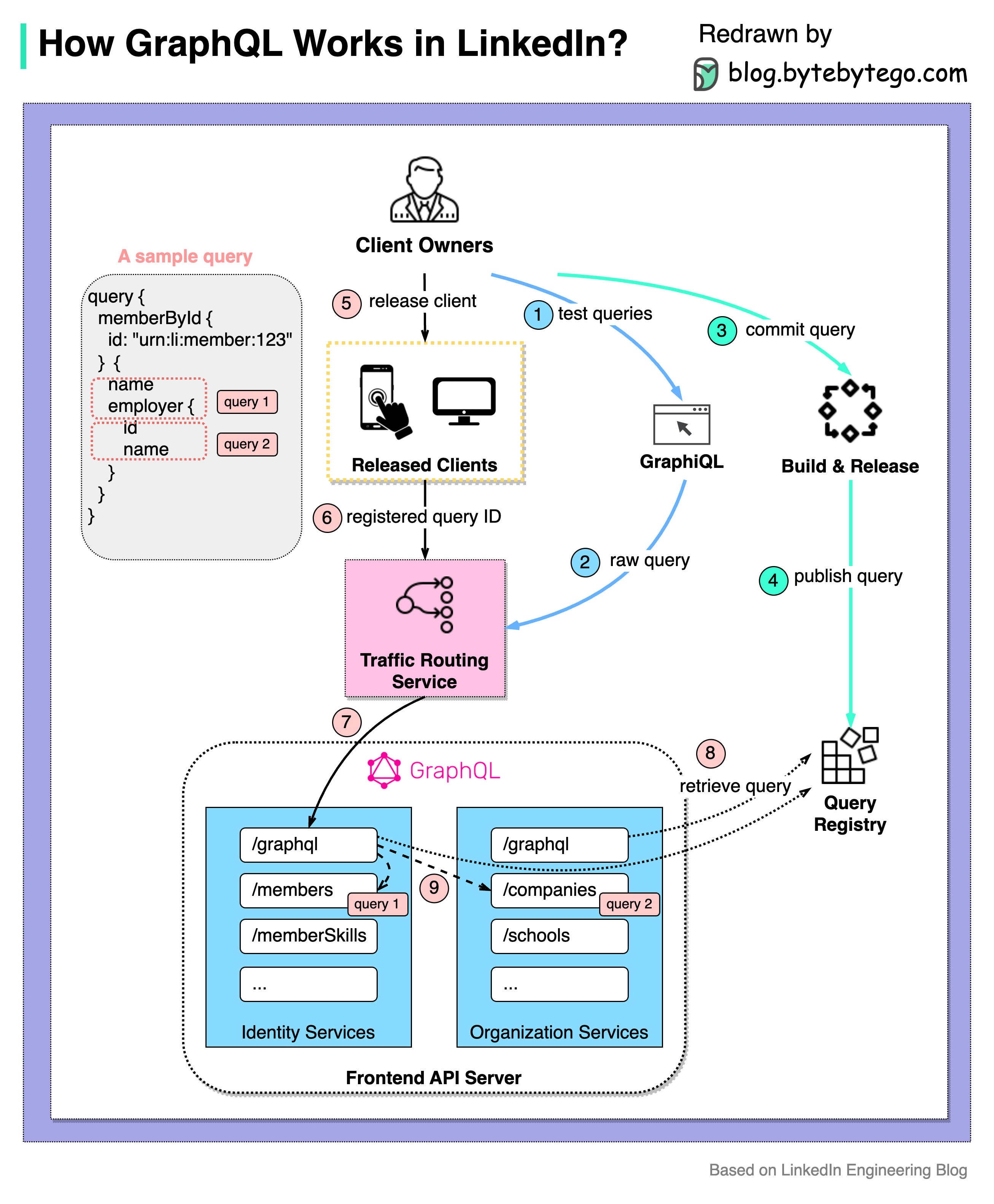 Alex xu on twitter how does graphql work in the real world the