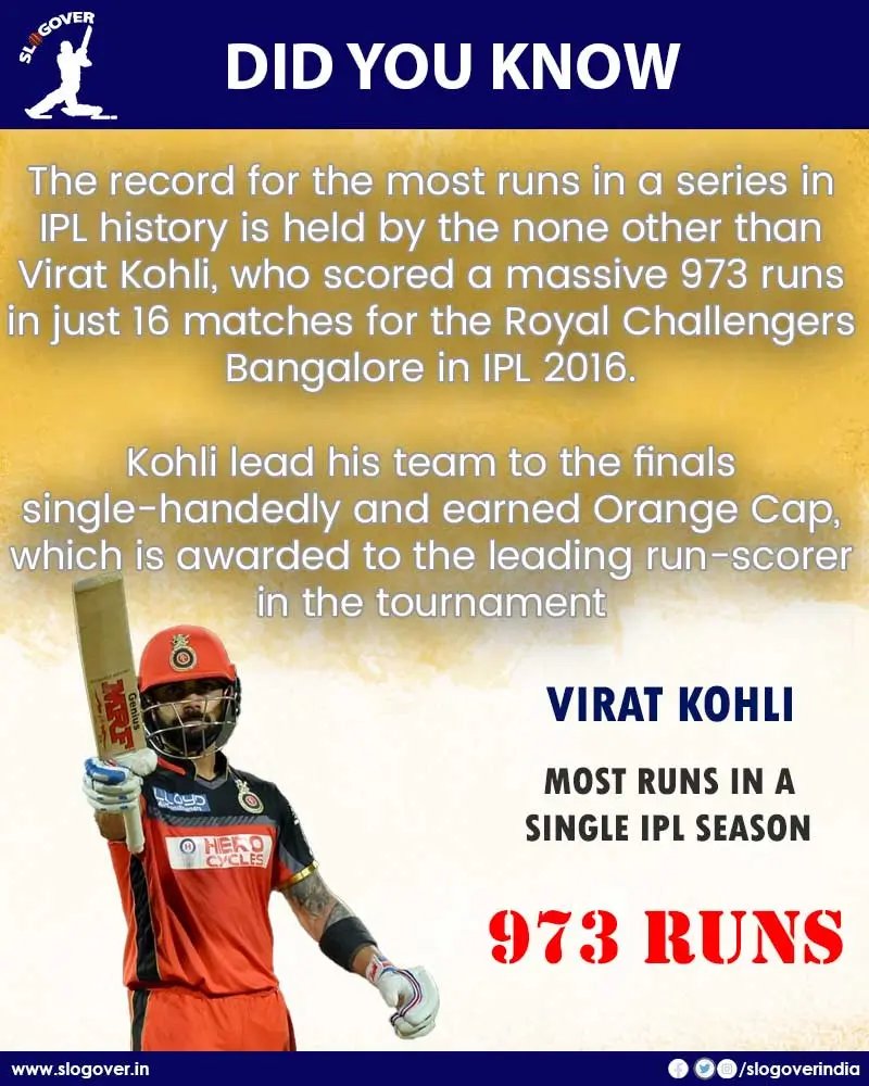 🔥 RECORD ALERT! 🔥 Did You Know, Virat Kohli holds the record of most runs in a single #IPL season. He scored a total of 973 runs in IPL 2016 which is still an IPL record.

Read More >> slogover.in/most-runs-in-a…

👑💥 #ViratKohli #IPL2016 #RunMachine #KingKohli #GOAT