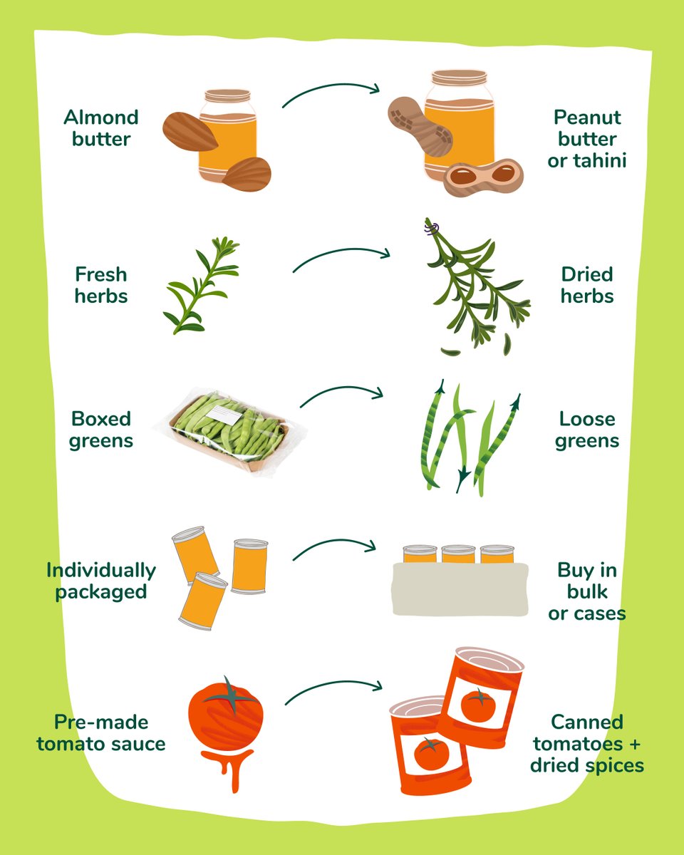 spuddelivers's tweet photo. Our favourite simple kitchen swaps for cooking on a budget. 🫐 https://t.co/de7pWuiAcW