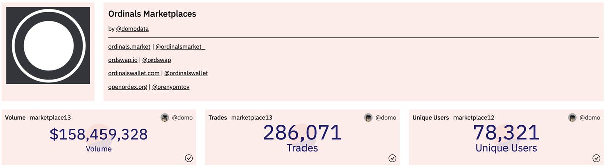 People don’t realize how insane BTC ordinals &amp; BRC-20 are right now 🟧

Could this be the start of another bull run?