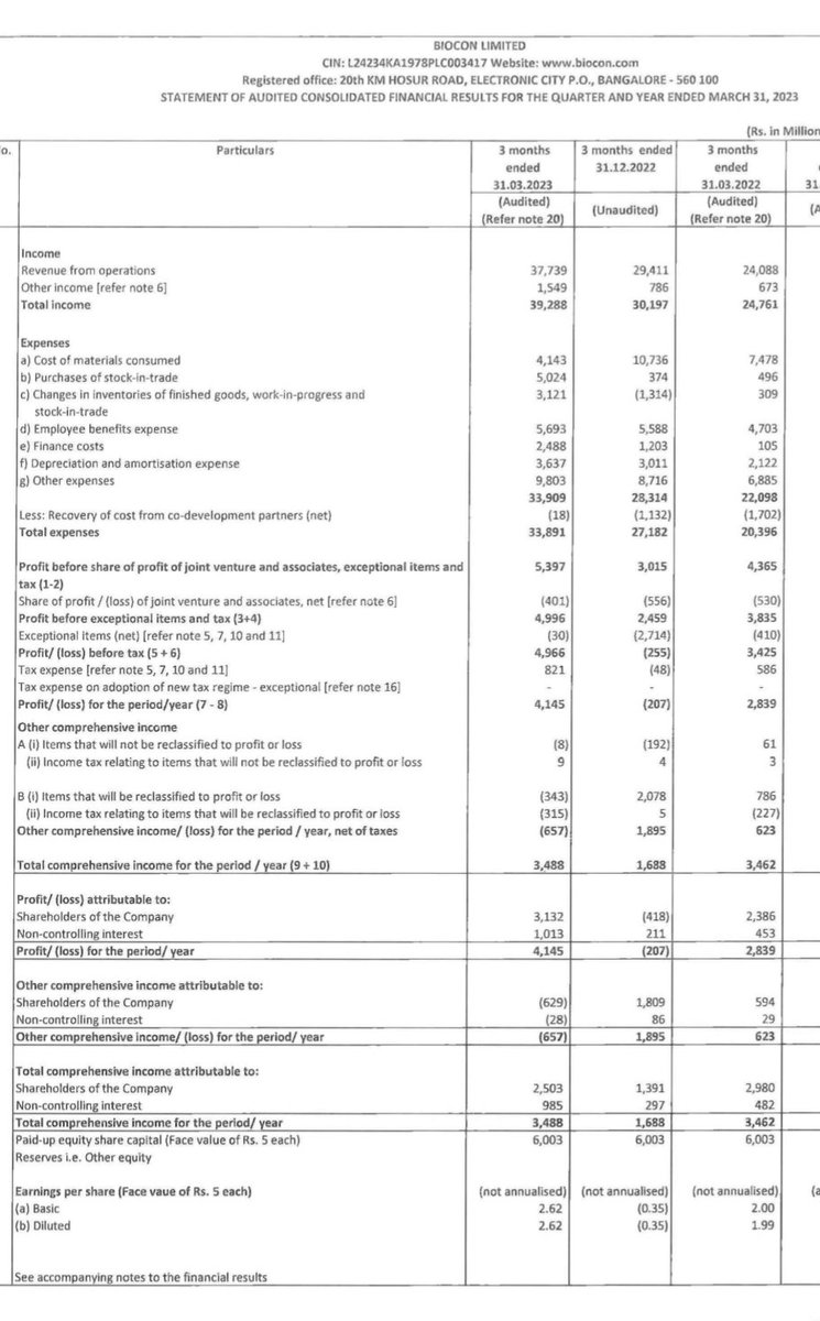 nid_rockz's tweet image. Good nos-23/5 post 7pm

#FORTIS
PBT 171cr vs 120cr, flat QoQ
Stable OCF

#BIOCON
Much above ests
Core EBITDA ⬆️60%
Margins⬆️
PBT 500cr vs 383cr

#MULTIBASE
Rev flat
PBT 6.6cr vs 3.4cr,q3 2.5cr
Stable OCF

#E2E
H2 rev 17cr vs 14cr
PBT 3.2cr vs 0.9cr,H1 at 2.9cr
OCF 35cr vs 26cr
