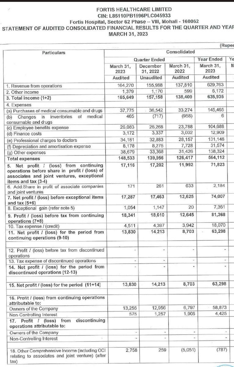 nid_rockz's tweet image. Good nos-23/5 post 7pm

#FORTIS
PBT 171cr vs 120cr, flat QoQ
Stable OCF

#BIOCON
Much above ests
Core EBITDA ⬆️60%
Margins⬆️
PBT 500cr vs 383cr

#MULTIBASE
Rev flat
PBT 6.6cr vs 3.4cr,q3 2.5cr
Stable OCF

#E2E
H2 rev 17cr vs 14cr
PBT 3.2cr vs 0.9cr,H1 at 2.9cr
OCF 35cr vs 26cr