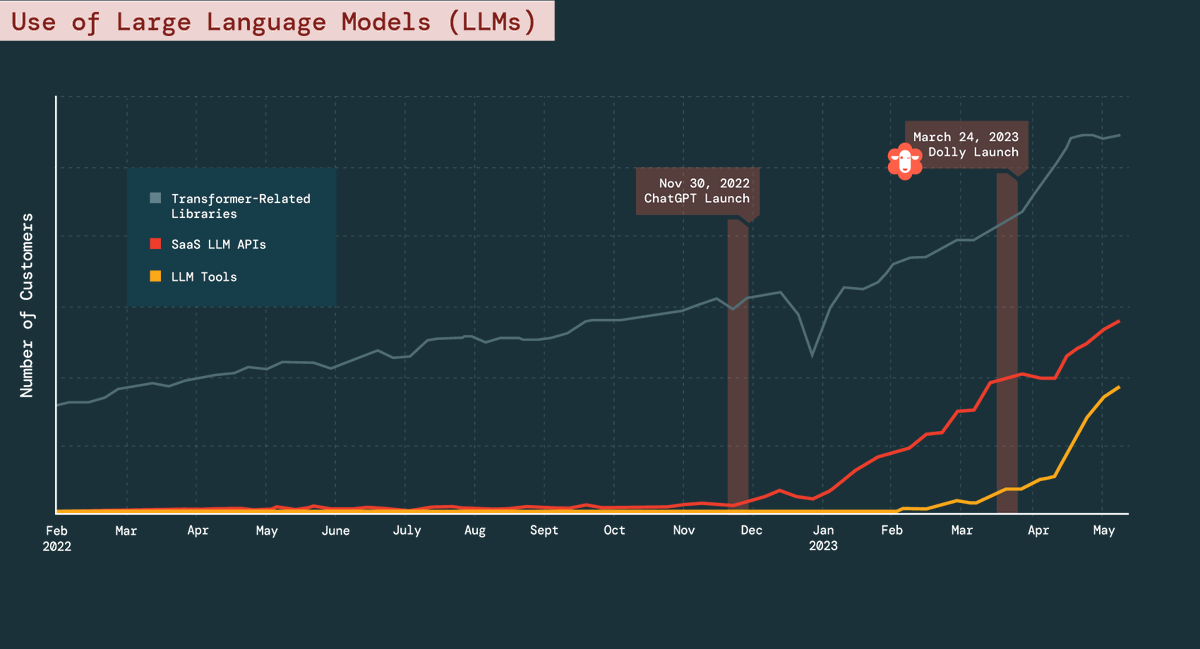 Databricks just published our #StateofDataAI report, with interesting trends at our enterprise customers: databricks.com/discover/state… 1. Adoption of LLMs is booming, with use of SaaS LLM APIs exploding since #ChatGPT launched, but the largest use (and growth) still in custom LLMs.