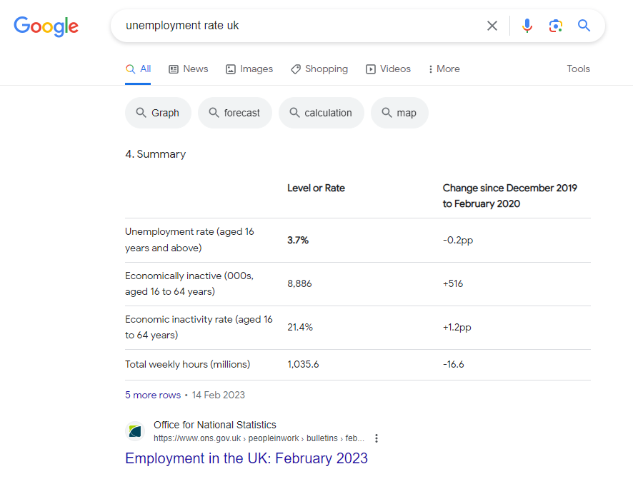 awen_j's tweet photo. A nice example of the rare featured snippet table showing the uk unemployment rate
#SEO #SERPFeatures https://t.co/V9jrdShCAF