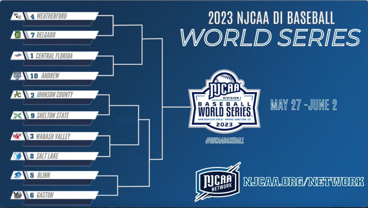 𝘼𝙡𝙢𝙤𝙨𝙩 tournament time!

The 2023 #NJCAABaseball DI World Series first-round matches have been announced!  Who will take home the 🏆 in Grand Junction?

njcaa.org/championships/…