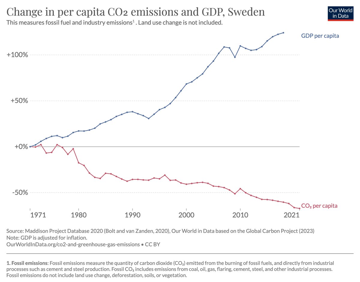 sweden proving that slashing emissions isn’t a death sentence for economic growth ht @maxcroser