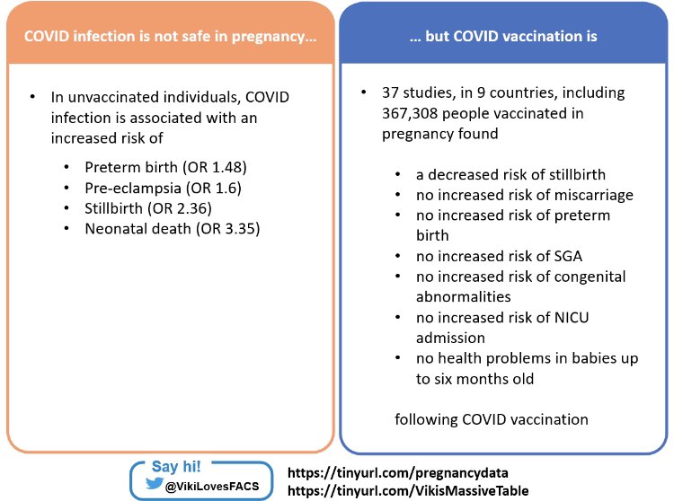 What do we know about the safety of #CovidVaccination in #pregnancy?

🧑🏽‍🔬 37 studies...

🇮🇱 In 9 countries...

🤰🏼 Including more than 367,308 ppl vaccinated in pregnancy...

... found no increased risk of any pregnancy problems following COVID vaccination.

docs.google.com/document/d/19F…
