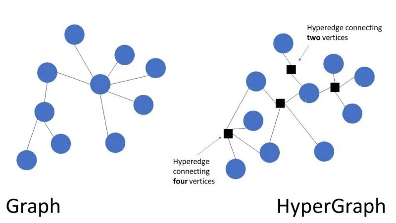 Dagnum_PI's tweet photo. Natural for people to look for comparison, but $DAG is different than other "Graphs" It isn't a Directed Acyclic Graph it's a Directed Acyclic Hypergraph.

Traditional graph models binary relations, a hypergraph allows for the modeling of group relations. This is achieved by constructing the graph with other graphs, thus forming a set of sets where mathematical morphisms enable different graphs to be connected together by their relationships. 

This forms a more complex structure, the hypergraph. Within this structure, there is the notion of "Hyper-edges" and "Hyper-vertices" that connect the graphs together. Each hyperedge can connect an arbitrary number of hypervertices, rather than the two that are standard in a regular graph.

@Conste11ation has constructed a decentrally distributed Directed Acyclic Hypergraph, which possesses properties important for establishing consensus of the immutable state of a distributed system. 

The term "Directed" means that the Hypergraph contains ordered pairs of hyper-vertices, allowing the hypergraph structure to evolve in a way that preserves a linear ordering or topological ordering, which can be thought of as a chronological timeline of events. 

The term "Acyclic" signifies that a node in the Hypergraph never forms a path that connects back to itself, which is an important property for immutable distributed ledger applications.

Regarding scalability, the Constellation Network has designed a system that leverages self-similar fractal mathematics to store the history of validated data in an extremely efficient and consistent manner. 

Consensus is conducted concurrently, in parallel, and asynchronously across various local states, which converge into the global state of the network. 

Rather than distributing the actual data around the network, the Constellation Network distributes computation and then combines the outputs of those disparate computations together