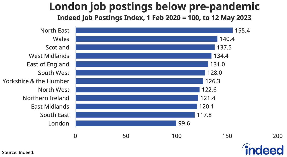 JackKennedy82's tweet image. As the UK labour market cools, job postings on @IndeedUK are down from last year's peak, though remain 19% above their pre-pandemic baseline. 

But London stands out as a laggard, with job postings in the capital now below the baseline for the first time since July 2021.