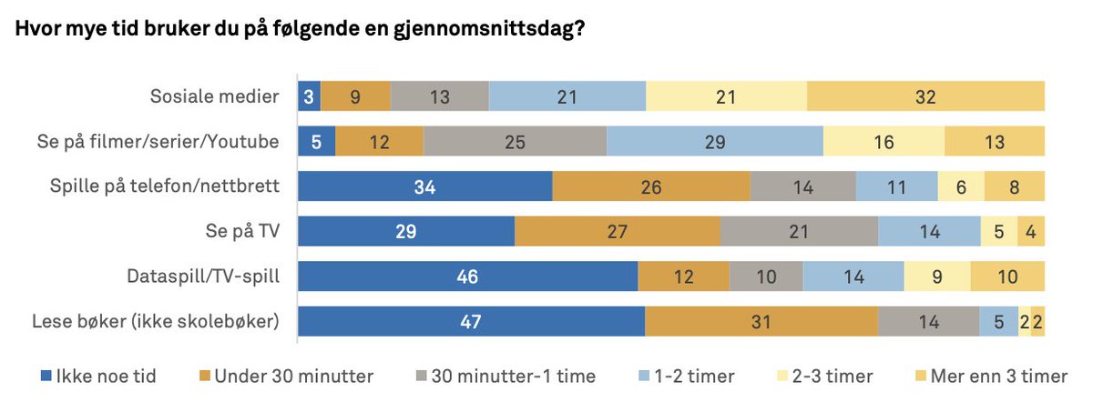 ogilje's tweet image. Mest fokus har det vært på narkotika og fornøyde osloungdommer siste to dagene. 

Men interessant også å se at pandemiens skjermkultur er på retur. 

Markert nedgang i tid til serier og dataspill (det siste så klart for gutter) @NOVAnytt @OsloMet #ungdata