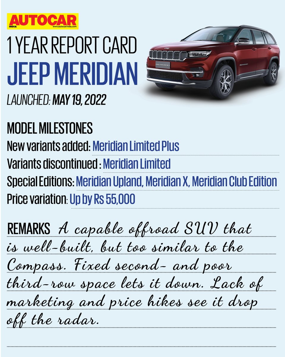 autocarindiamag's tweet photo. The @JeepIndia Meridian has been on sale in India now for a year and we bring you its #AutocarReportCard to see how it has fared in the market since its launch. https://t.co/idif3y4OTy