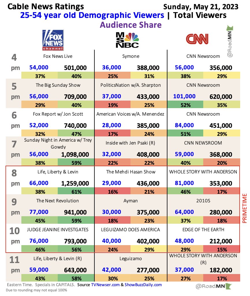 RoadMN 📈 on Twitter "Cable News Ratings Overload Sun May 21 FoxNews