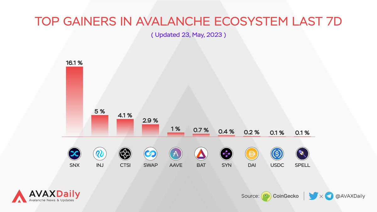 Top Gainers in Avalanche Ecosystem last 7D

$SNX <a href="/synthetix/"></a> 
$INJ <a href="/Injective_/">ninja</a> 
$CTSI <a href="/cartesiproject/">Cartesi</a> 
$SWAP <a href="/trustswap/">TrustSwap</a> 
$AAVE <a href="/AaveAave/">Aave Protocol</a> 
$BAT <a href="/AttentionToken/">Basic Attention Token (BAT)</a> 
$SYN <a href="/SynapseProtocol/">Synapse Labs</a> 
$DAI <a href="/MakerDAO/">Maker is now Sky</a> 
$USDC <a href="/circle/">Circle</a> 
$SPELL <a href="/MIM_Spell/">🧙🏼‍♂️</a> 

#Avalanche #AVAX $AVAX