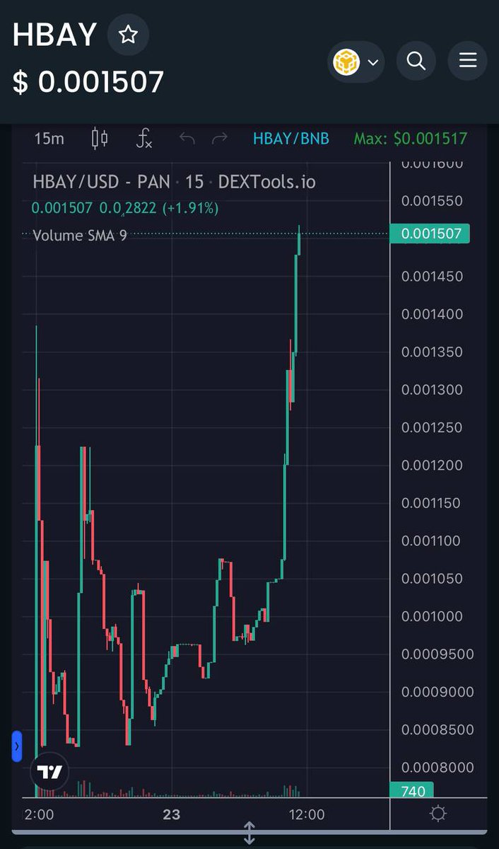 $HBAY <a href="/haddiesbayclub/">Haddie’s Bay Club 🦞$HBAY on #BNBChain 🔸</a> 
NEW ATH 🚀🚀🚀