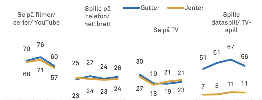 ogilje's tweet image. Mest fokus har det vært på narkotika og fornøyde osloungdommer siste to dagene. 

Men interessant også å se at pandemiens skjermkultur er på retur. 

Markert nedgang i tid til serier og dataspill (det siste så klart for gutter) @NOVAnytt @OsloMet #ungdata