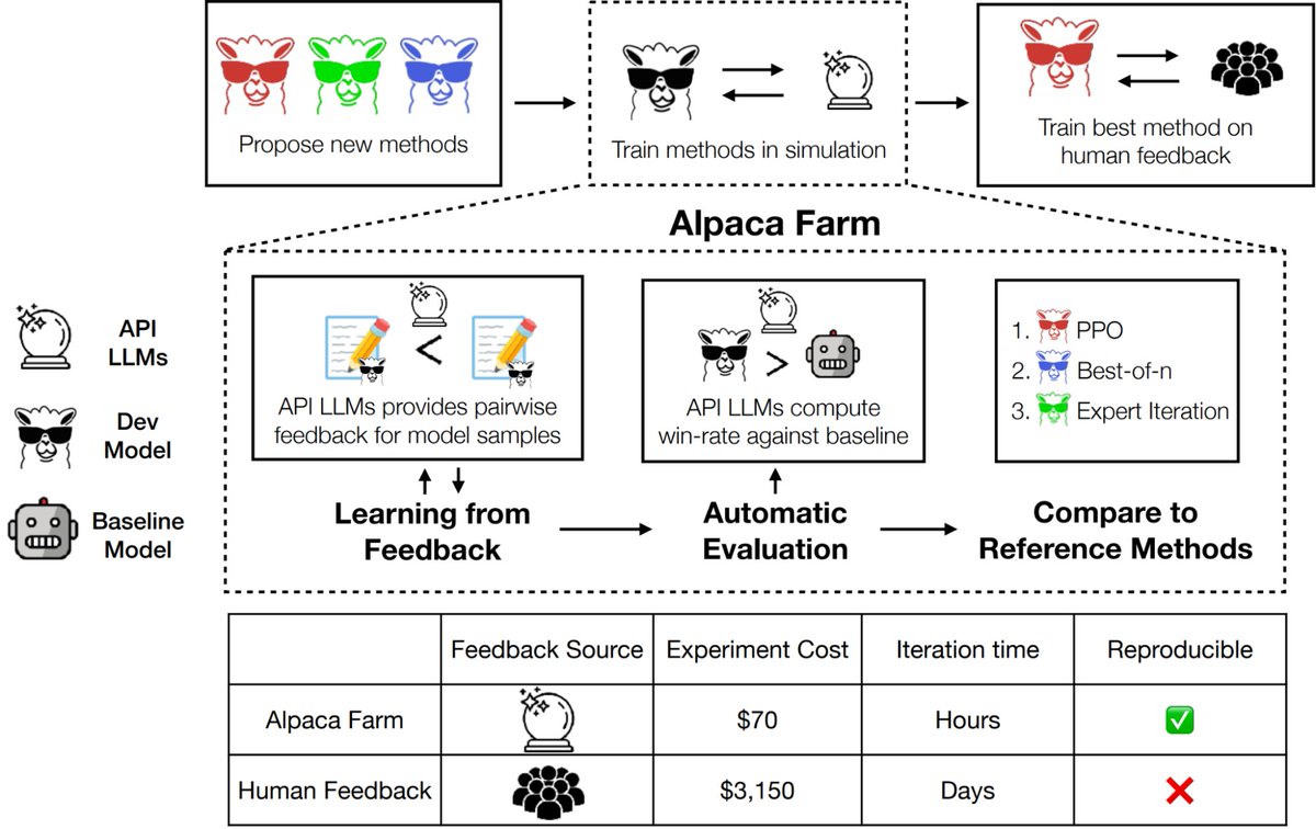 We are releasing AlpacaFarm, a simulator enabling everyone to run and study the full RLHF pipeline at a fraction of the time (<24h) and cost (<$200) w/ LLM-simulated annotators. Starting w/ Alpaca, we show RLHF gives big 10+% winrate gains vs davinci003 (crfm.stanford.edu/2023/05/22/alp…)