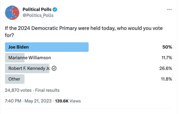 25,000 votes. Robert F. Kennedy, Jr. is now at 26.6% in the Democratic Primary poll. This is what <a href="/Telegraph/">The Telegraph</a> means when it says RFK is surging. Let's keep it going, RFK nation! Please donate today if you can!
#Kennedy24 #AllTheWayWithRFK #HealTheDivide 
kennedy24.com/donate