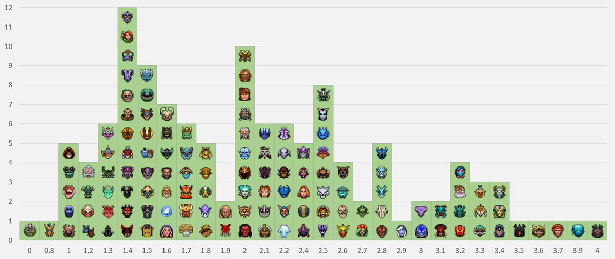 Strength gain and agility gain graphs by u/chickenwyr (Reddit)