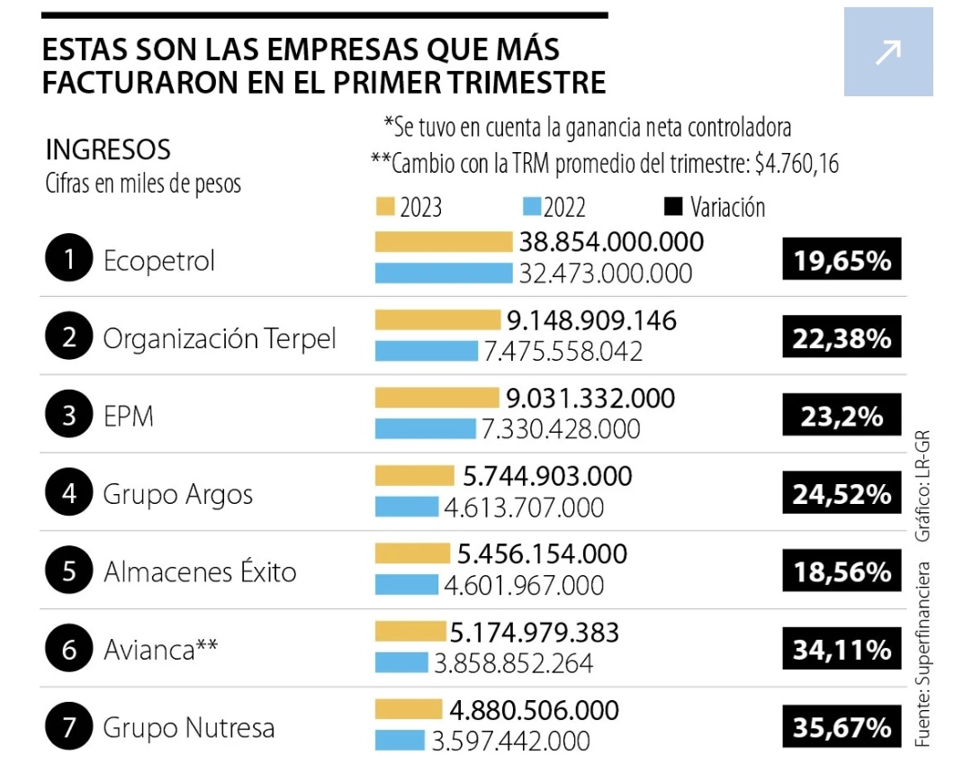 MeryJannethG2's tweet photo. Esto debería ser noticia.

Ecopetrol es la empresa con más ingresos en primer semestre de 2023: $38.8 BILLONES DE PESOS.

Ingresos de @ECOPETROL_SA crecieron 19.6% con respecto a 2022.

Las fakenews siguen fracasando, no se dejen engañar.

@petrogustavo @ricroabar https://t.co/0zLUrvpZlT
