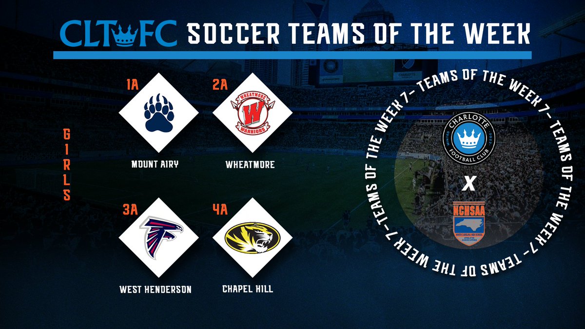 NCHSAA's tweet photo. Congratulations to the Week 7 Charlotte FC Girls Soccer Team of the Week! @charlottefc

1A- @GraniteBears
2A- @Tweet_the_Wheat
3A- @WHHS_Falcons
4A- @CHHSfutbol https://t.co/1bowAUNjkJ