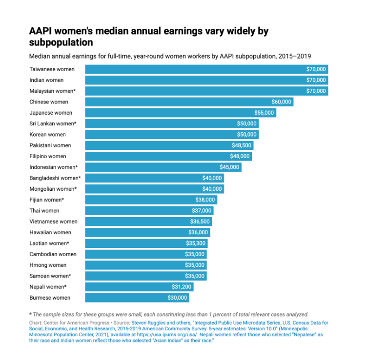 #AANHPI women’s median annual earnings vary widely by subgroup. #DataEquity #EqualPayDay