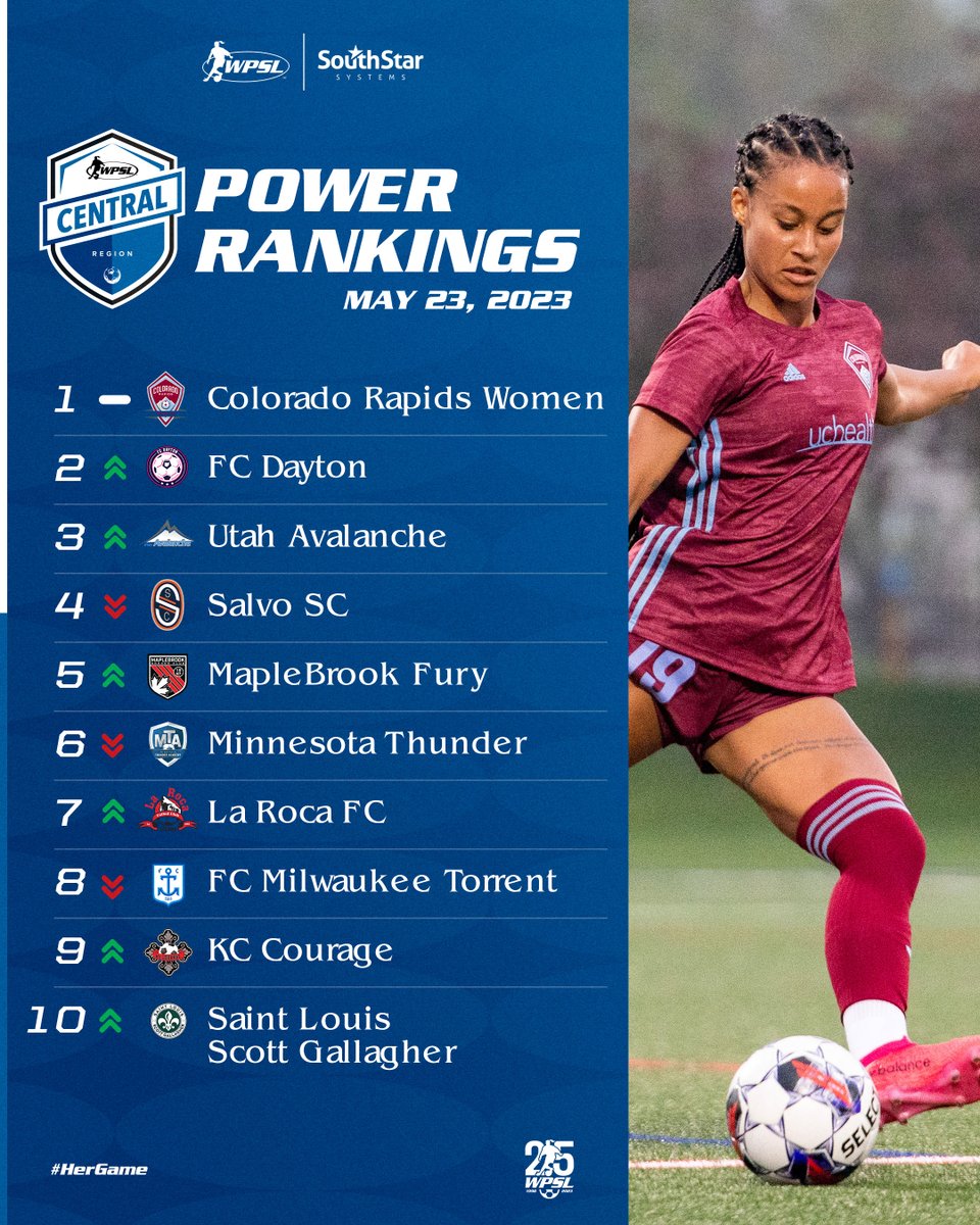 WPSLCentral's tweet photo. | 𝗥𝗲𝗴𝗶𝗼𝗻𝗮𝗹 𝗥𝗮𝗻𝗸𝗶𝗻𝗴𝘀 |

Here's your new Top 10 in the Central presented by @southstarsys https://t.co/9UCDiZl4rG