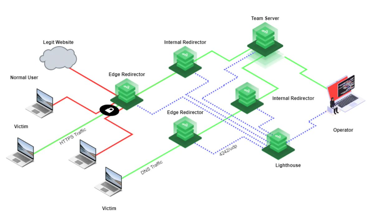 0xor0ne's tweet image. Great write up to learn a couple of things about command and control (C2) infrastructures and how to automatize their setup
(credits @deadvolvo)
blog.malicious.group/automating-c2-…
#redteam #commandandcontrol #c2 #secops #offensivesecurity #infosec #cybersecurity