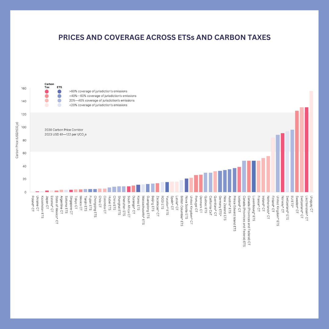 WBG_ClimateEnv's tweet photo. A decade ago, only 𝟳% of global GHG emissions were covered by either a carbon tax or an emissions trading system (ETS). 

Today, 𝟮𝟯% are covered by 73 instruments. 

👇 Download the new “State and Trends of Carbon Pricing 2023” report. #PriceOnCarbon #Innovate4Climate