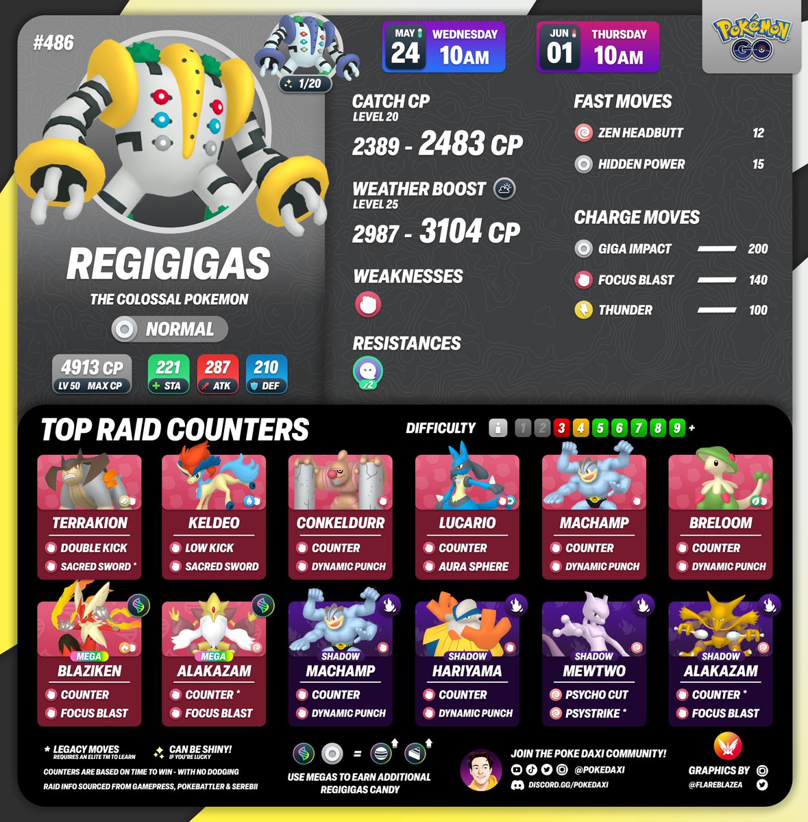 FlareblazeA's tweet image. The Colossal Pokémon #Regigigas will be returning to raids tomorrow in #PokemonGO 

🗓️ Wed 24th May at 10am - Thu 1st June at 10am 
✨ Regigigas can be Shiny! 

#PokemonGORaids