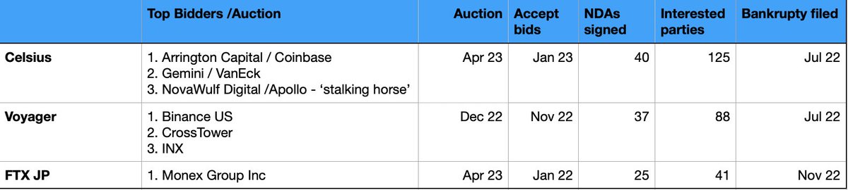 What to expect in FTX 2.0 bid process?
1) Likely attract interest from crypto heavy wgts, tradfi, PE groups (125+)
2) Monex Group bid for FTX JP until auction was cancelled. Likely to enter race for FTX (sub. coincheck => Spac)
3) Process may last 3-4 mos
4) Auction: 2-4 wks