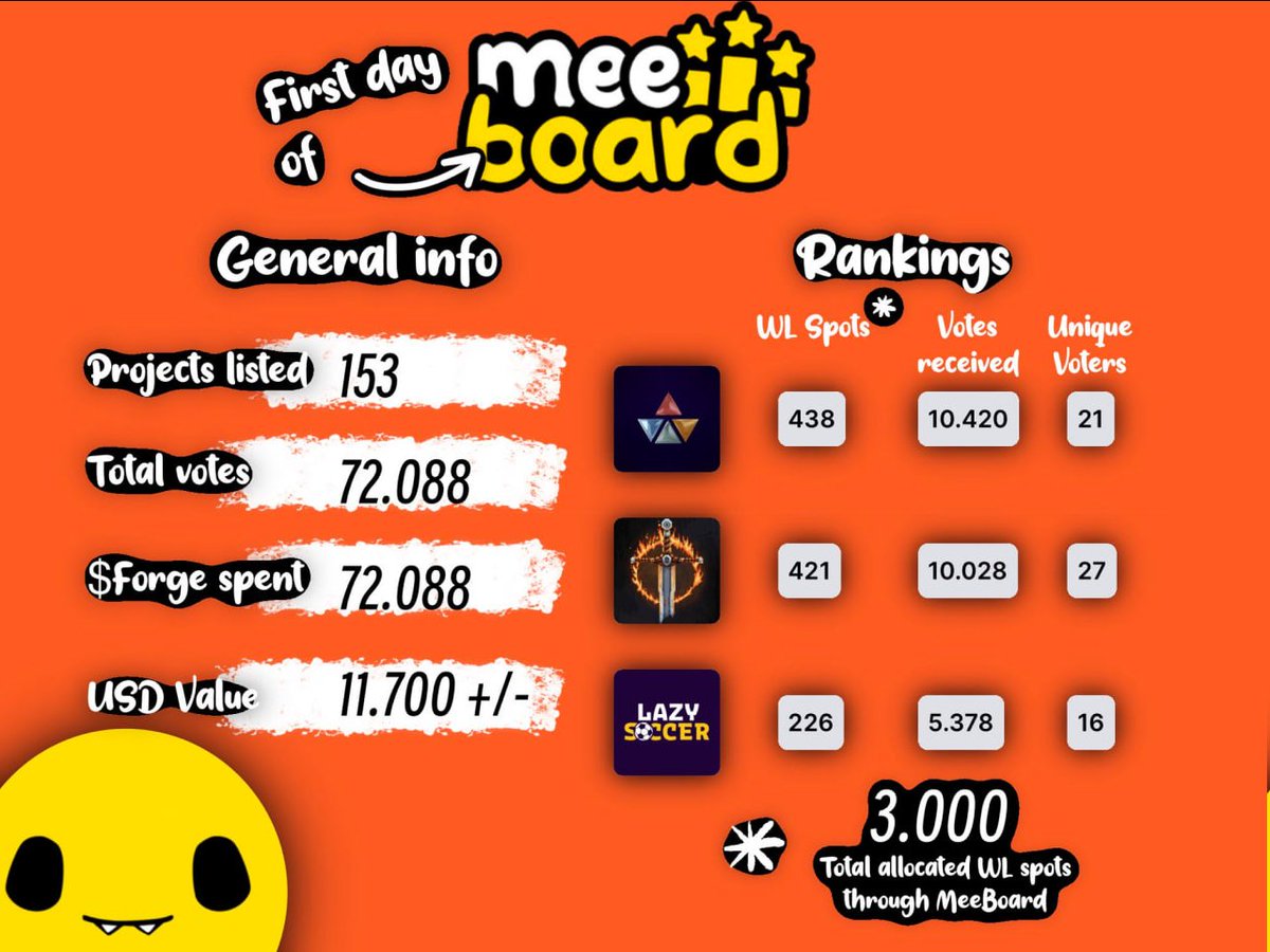 LazyFootballApp's tweet photo. 🎉 Exciting news! Lazy Soccer has joined @MeegosNFT's Meeboard and quickly climbed to the top 3 among all projects.

Here's how you can participate, join our amazing community, and have a chance to win WLs 🧵👇 https://t.co/HLRZokp1wq