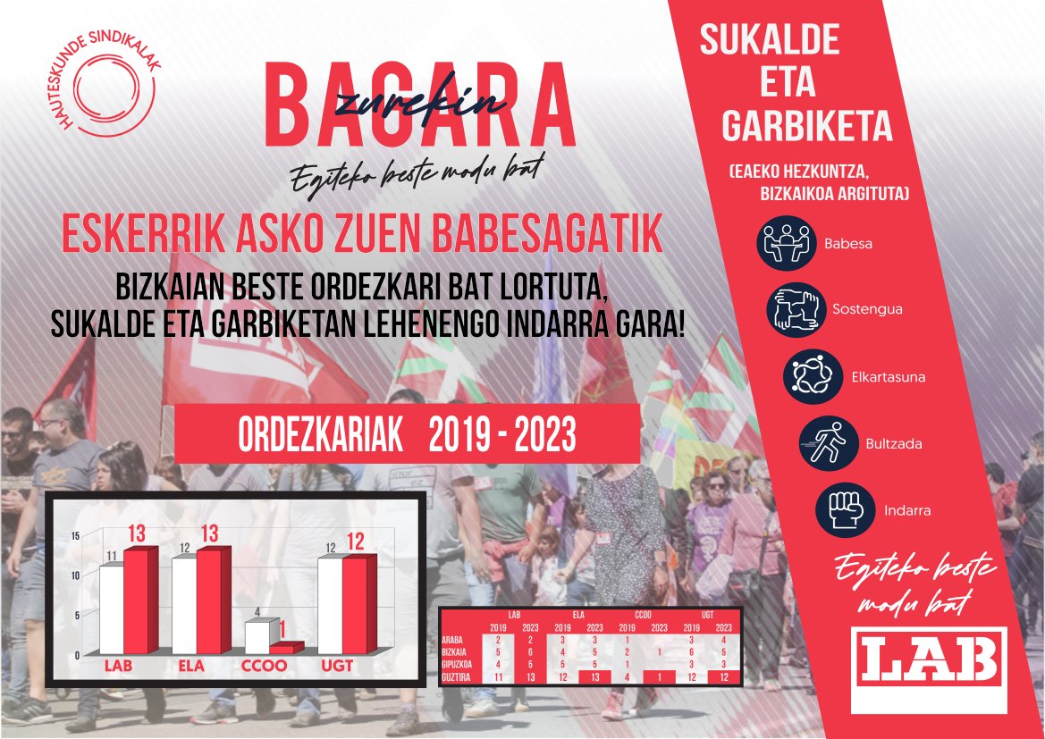 labirakaskuntza's tweet image. Ostiralean ebatzi ziren Bizkaiko Sukalde eta Garbiketa #Sutagar zerbitzuen #HauteskundeSindikalak 

6️⃣ ordezkari Bizkaian
1️⃣3️⃣ EAEn

#PUBLIKOetaINDARTSU
#ZurekinBagara