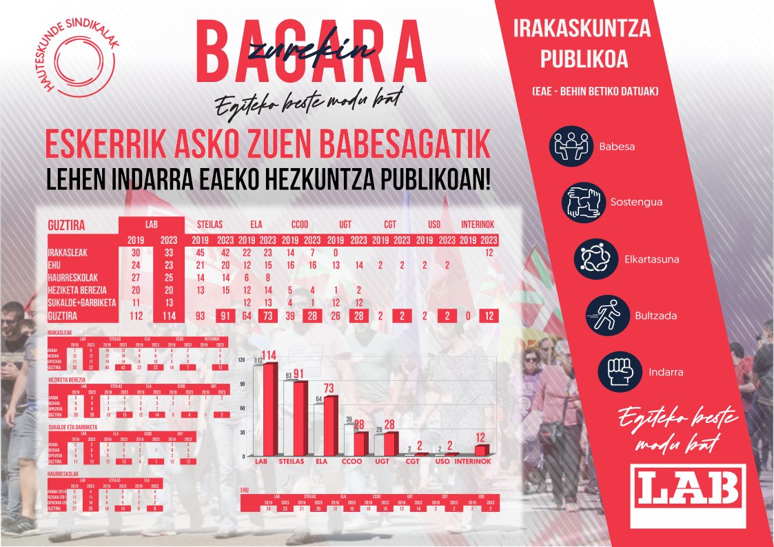 labirakaskuntza's tweet image. #sutagar-en emaitzekin, @labirakaskuntza 1️⃣1️⃣4️⃣ ordezkarirekin hezkuntza publikoko lehen sindikatua dela indartzen du!

#PUBLIKOetaINDARTSU
#ZurekinBagara
#iruten