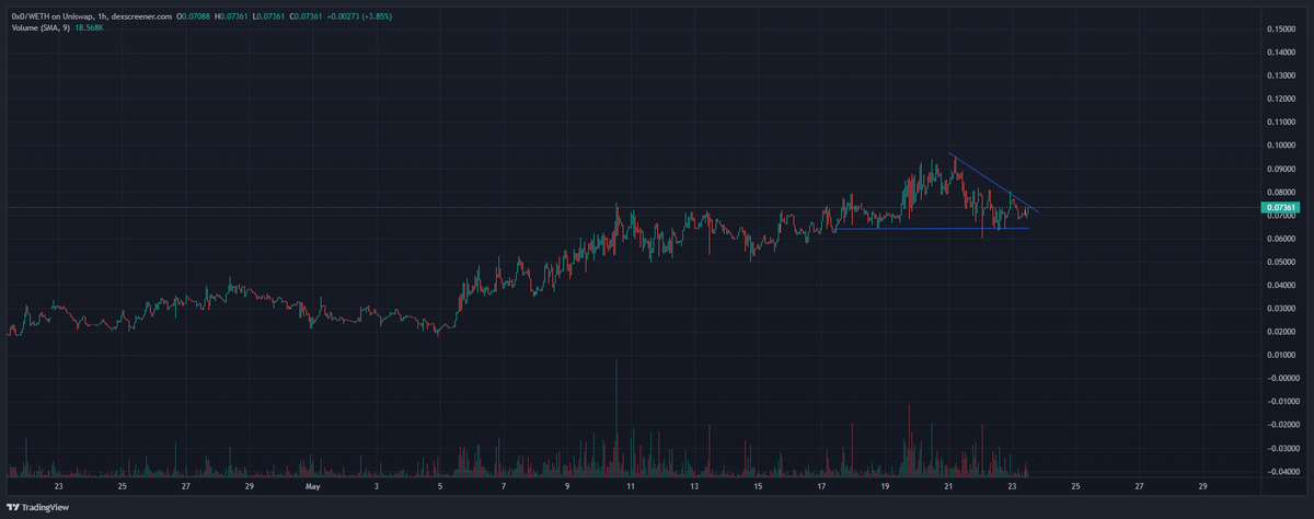1CryptoGoddJohn's tweet photo. #0x0 to run it back to $.10+ soon https://t.co/Sm8RZZ7wpz