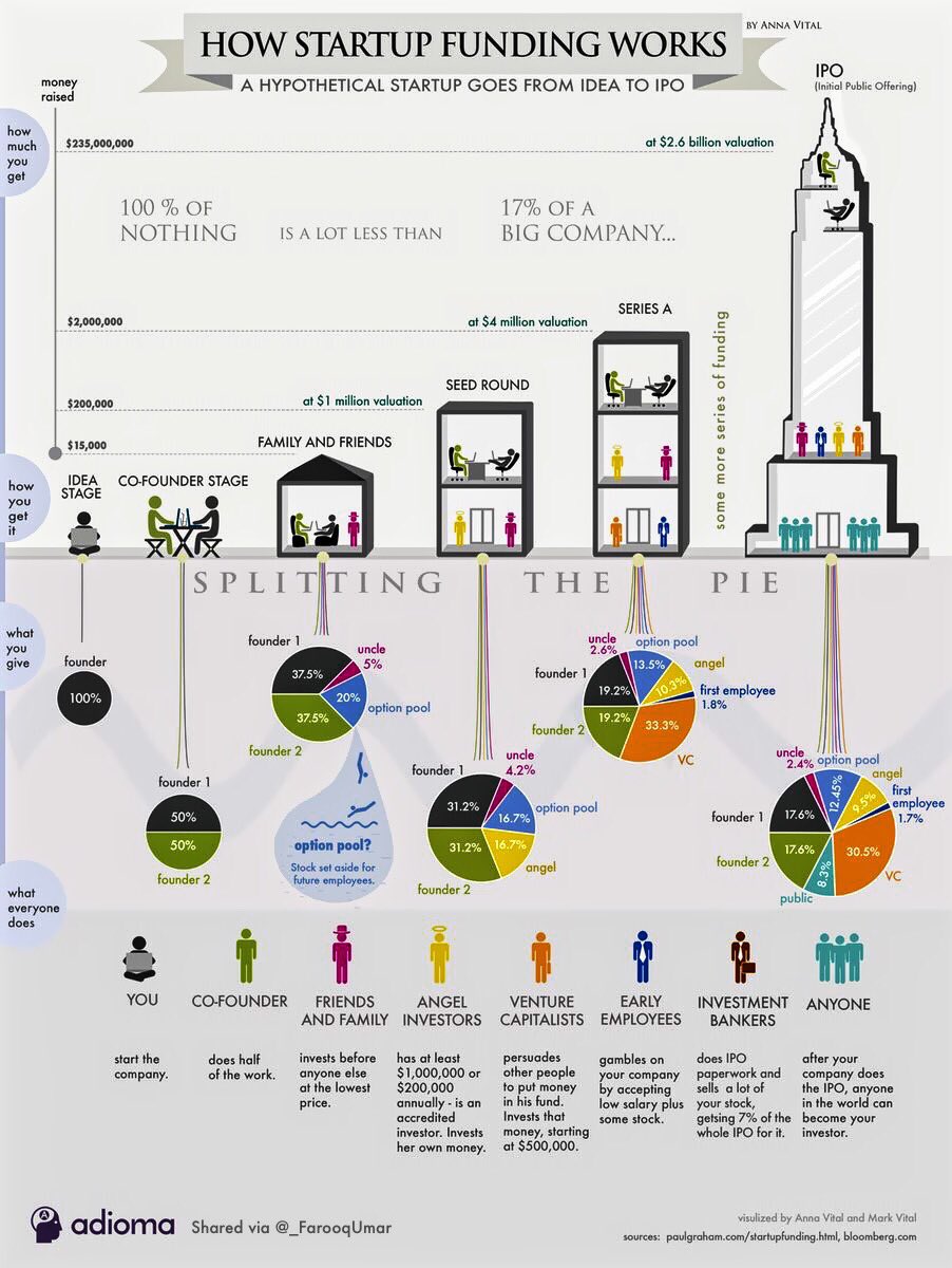 Take a look at this #infographic to know how startup funding works.

#Blockchain #Infographic #Startups #Analytics #strategy #innovation #leadership #development #business #Fintech #Finserv #ENTERPRENEURSHIP

cc: @IIoT_World @mvollmer1 @evankirstel @HeinzVHoenen @Fabriziobustama