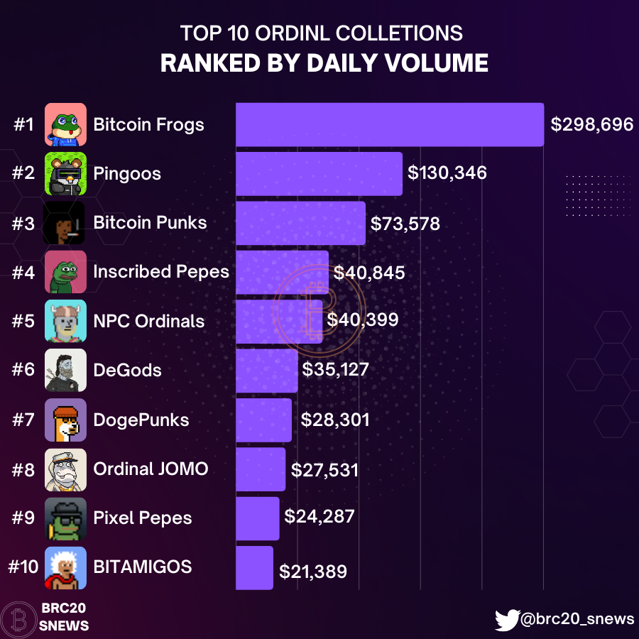 🔥 Top 10 Ordinal Collections Ranked By Daily Volume  
#1. Bitcoin Frogs 
#2. Pingoos
#3. Bitcoin Punks 
#4. Inscribed Pepes
#5. NPC Ordinals
#6. DeGods
#7. DogePunks
 #8. Ordinal JOMO
 #9. Pixel Pepes
#10. BITAMIGOS
 Update: May 23th 
Source: <a href="/ordinalhub/">OrdinalHub ◉</a>
#BRC20 #Bitcoin #NFT