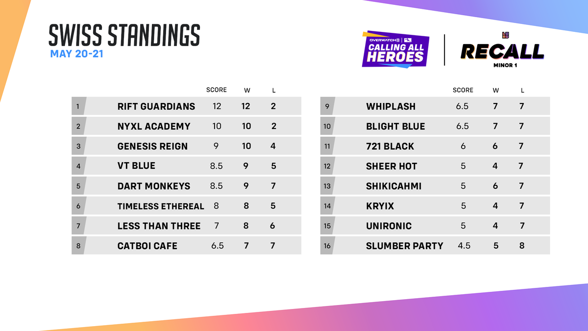 owpathtopro's tweet photo. How did teams do in the @Loadscreengg Recall Minor 1 last weekend? Here's the current standings! You can see these teams compete this weekend May 27th and 28th at 5:30 PM PT! #CallingAllHeroes

📺 https://t.co/fJuwhB0u1d https://t.co/eI9EgJISG7
