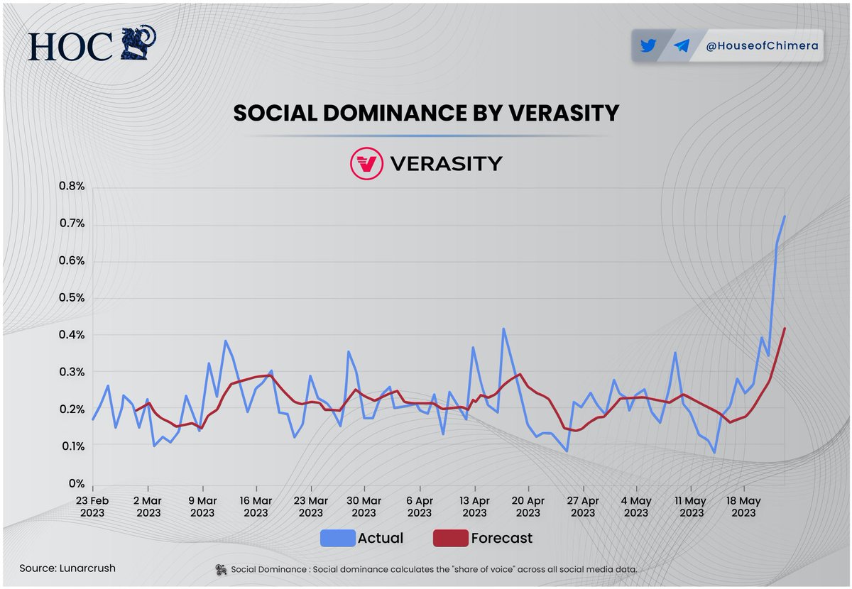 HouseofChimera's tweet photo. .@verasitytech is dominating Cryptocurrency Twitter 👀

🔹The actual social dominance is approximately 0.70%, which is drastically higher than the forecast of 0.4% (Moving average of 7 days)
🔸This indicates that there is a significant increase in the popularity of $VRA