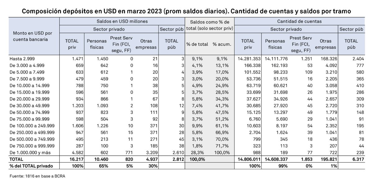 Importante a tener en cuenta los depósitos en dólares en el sistema bancario 🏦

#Actualidad #Mercados #trading #inversiones #Crypto #economia #finance #NewsUpdate #news